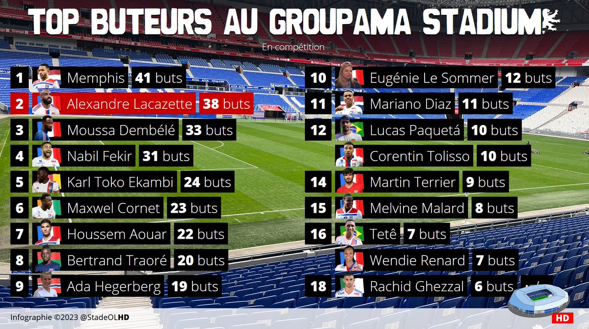 StadeOLHD's tweet photo. Alexandre Lacazette (38 buts) se rapproche de Memphis(41 réalisations) en tête des buteurs au Groupama Stadium en compétition. #CSFOL https://t.co/8DVtox9xCt