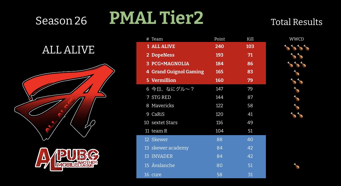 q_L4m's tweet photo. PMAL Season26 Tier2
Mavericksは8位で終えました
参入戦から他のメンバーが頑張ってくれました!(自分は1戦も出ていません笑)
初日トラブルで-10ptスタートから、本当に頑張ってくれました…!
皆おつかれさま!かっこよかった!
よかったら他の皆に労いの言葉をお願いします🙏
#mvcWIN
#PMAL https://t.co/bM5RvNjYKX