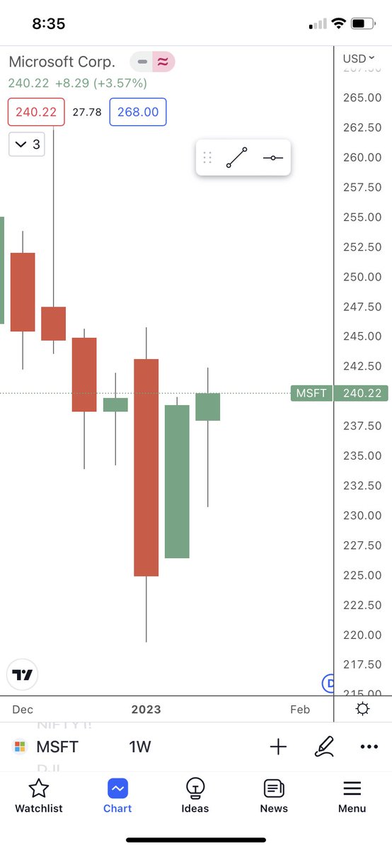 Roopansh_Utssa's tweet photo. #Microsoft  has formed a decent bottom. 

Can be played with a stop loss of 215-220. 

#NASDAQ https://t.co/1AVVQP8aQF