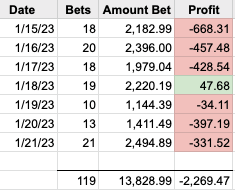 JankoBets's tweet photo. Been one of those stretches again...at least I didn't lose every day this past week 🤷‍♂️ I wasn't able to place my typical volume which was a little frustrating. Finished with a -16.4% ROI. Time to finish the month strong https://t.co/FpCnCtAXem