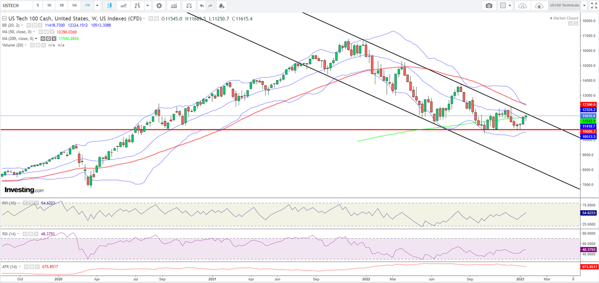 RealVanhulst's tweet photo. @JDB_trading Gedaan met kokosnoten? 😉
Als ik dit plaatje vergelijk met Nasdaq-100, toch sterk gecorreleerd, lijkt me dit een belangrijk kruispunt met vooral downside risk... In de loop van Feb een retest van de rode lijn en dan misschien nog lager richting onderkant trendkanaal? https://t.co/cpcD6QNzZU