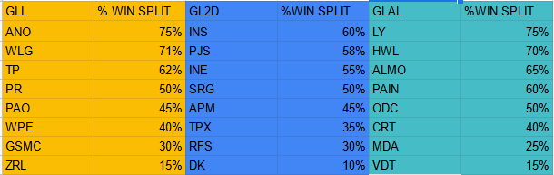 chatzylol's tweet photo. Ta dika mou predictions gia to 2023 
GLL Winner: @anoesports 
GL2D Winner: @TeamInsidious5 
GLAL Winner: @LynchEsports 
Min arxisete to klassiko biased tierlists ktlp einai gnwmoula mou paidakia. Kalh sas epityxia poutsarades
Nai to kserw too late alla twra vrika xrono. https://t.co/ZFwG2bDwer