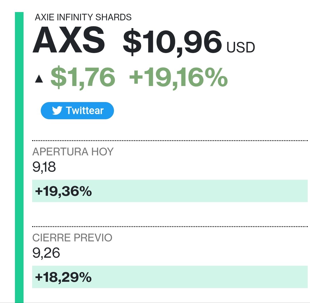 DiarioBitcoin's tweet photo. #AxieInfinityShards ($AXS) USD $10,96
▲ $1,76 +19,16%
https://t.co/2Qcp6GhE2U https://t.co/vN9cEJEtSd