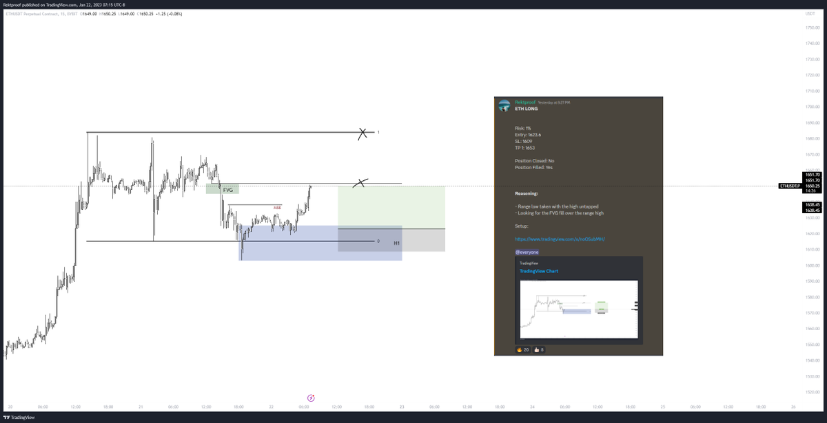 RektProof's tweet photo. Another one, we eating.

Quick weekend long using a range low deviation with a break back inside.

Not a trend trader but give me a range and I'll capitalize 

Hope everyone has a good weekend.

#Ethereum https://t.co/1kBulodAfH