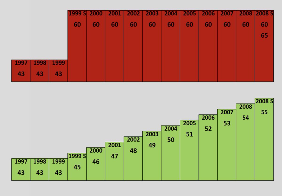 adilemeklilik's tweet photo. Çözüm zor değil,en yakın örnek fransa mesela;her yıl için emeklilik yaşını 3'er ay uzattılar.Fransa kademeli yumuşak geçişi böyle sağlıyacak.Fransa bile bunu yapıyorken bizim 17 yıl fark koymamız Anayasaya aykırıdır,Eşit yurttaşlık ve Çalışma barışını bozar. #2000sonrasiKabineye https://t.co/3ovjPBNQEz