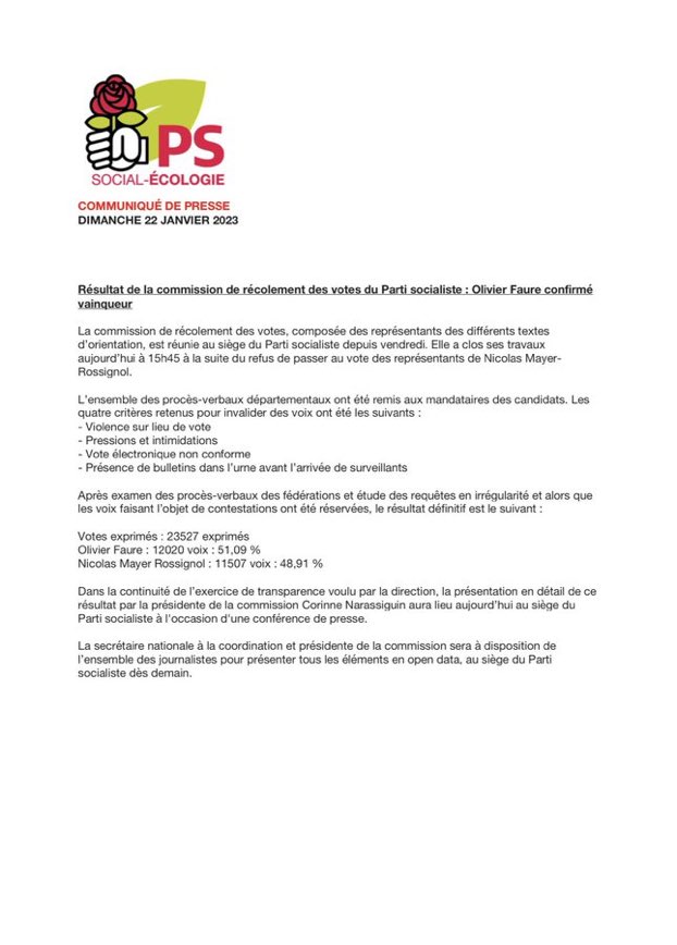 Victoire de <a href="/faureolivier/">Olivier Faure</a> confirmée à la suite de la commission de récolement des votes ! #CongresPS