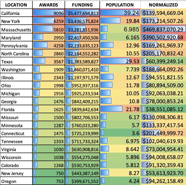 NIH funding in the biomedical and life sciences by state.

1 California $5.5B
2 New York $3.4B
3 Massachusetts $3.3B
4 Maryland $2.4B
5 Pennsylvania $2.2B

Massachusetts and Maryland punch way above their weight.

(Funding $ M, population M, normalized = $ M/M people)