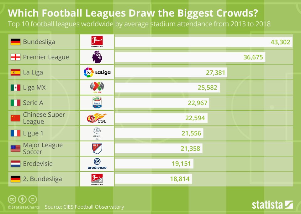 <a href="/TheGoa7/">🏴󠁧󠁢󠁥󠁮󠁧󠁿🇳🇬👑</a> <a href="/TrollFootball/">Troll Football</a> If it’s about attendance than theirs no league who even remotely compares to us…