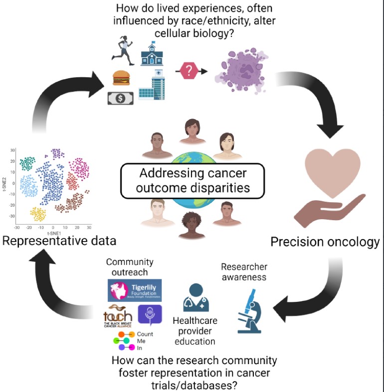 ‼️Don miss 'Research silos in cancer disparities: Obstacles to improving clinical outcomes for under-served patient populations' - an important perspective from @Nikhilwagle @genandgenes @svastiharichar1 recently published in @CCR_AACR. 
 pubmed.ncbi.nlm.nih.gov/36638200/