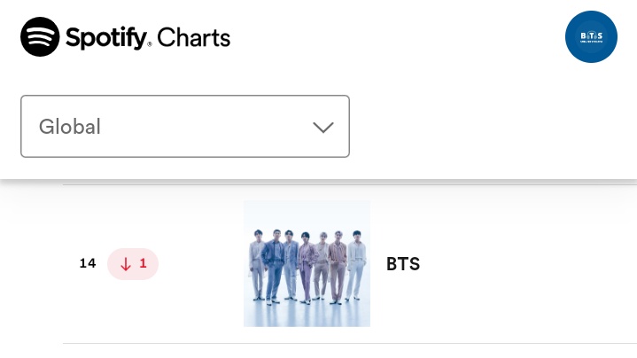 OnlyBTStream_'s tweet photo. 📊| Spotify Daily Top Artists Global: (21/01/2023) 

#14 (-1) — @BTS_twt 🚨🚨🚨

📢 ARMY! Necesitamos del esfuerzo de todos para lograr que BTS regrese al Top 10.

→ Reproduce álbumes de BTS de comiendo a fin
→ Recuerda cambiar tus playlist

Vamos! Elevemos los números 🙏🙏 https://t.co/k3Zft3MxCQ