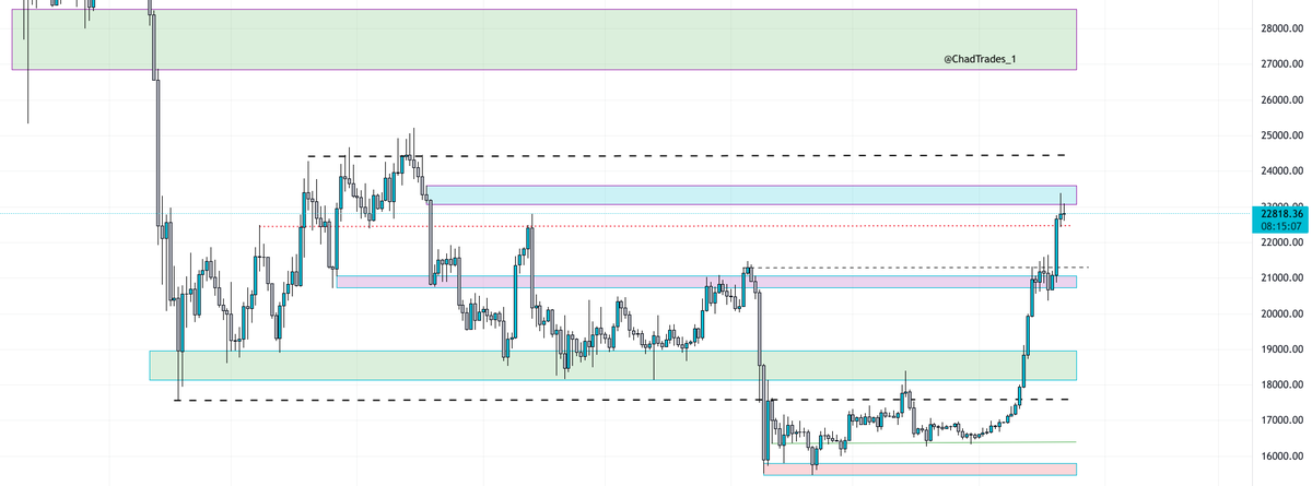 #BTC D1 update:

Still looking for 23060 to be flipped, seeing some signs of rejection off the daily OB. 

If we get the close above i'll be targeting 24470 as my next major level to flip in order for more upside.

Stay patient &amp; play it by the levels, will update soon.