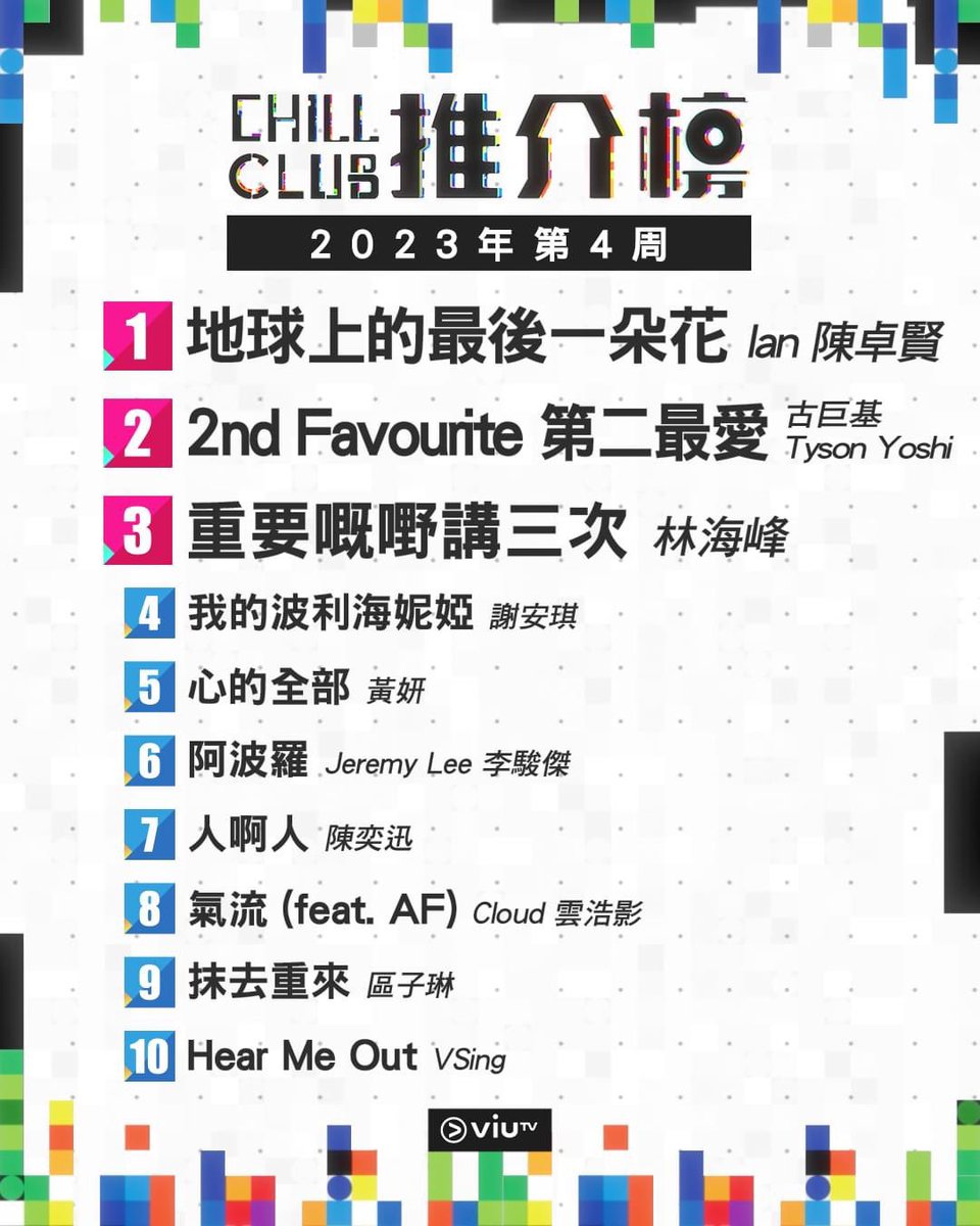 IanChanIntlFC's tweet photo. 🎼MUSIC CHART

Big congrats to <#TheOnlyFlower> for ranking 1st in the Chill Club Music Chart this week. Thank you for loving this song 💙🤍

Cr: #viutv FB

@MIRROR_weare
#MakerVille #MIRRORweare #CHILLCLUB
#地球上的最後一朵花
#iancychan #IanChan
#IIFC #HKsinger #singersongwriter https://t.co/hW7Y9Kxpr8
