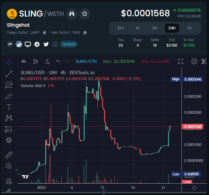 📣📣Green Candle Alert!📣📣

Bullish chart up 61% as $SLING pops over $100k MC.

Team has been relentless doing 1 token sells every hour to trigger the burn mechanism. 30% burned! 3% has been burned straight out of Uniswap in the last week. Only 5.8% left! #100xGems
