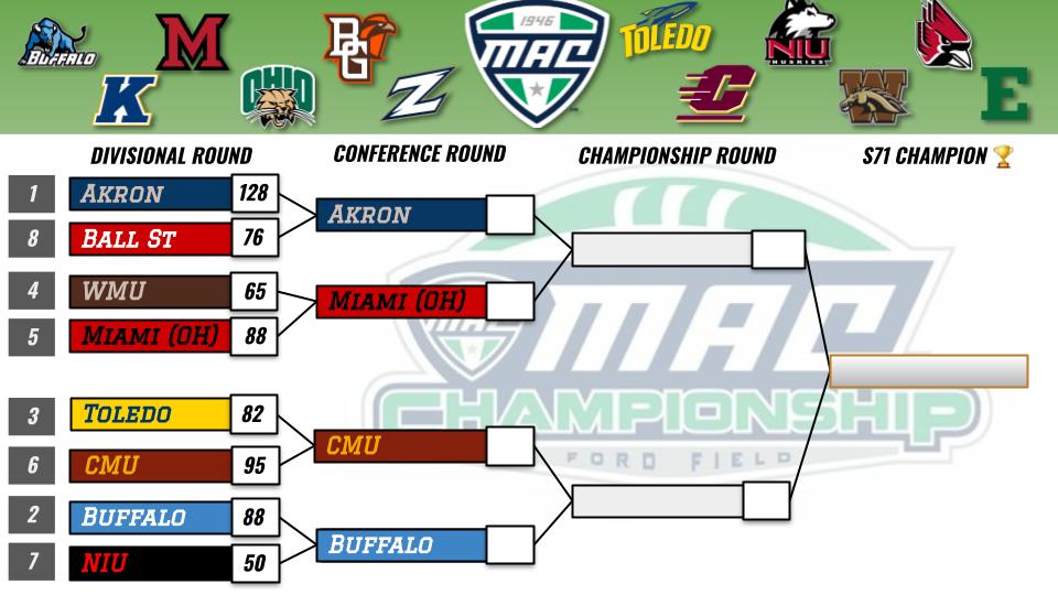 Some big games in round 1: CFP-bound Akron demolishes Ball St 128-76. Miami (OH) pulls a fast one on Western Mich, winning 88-85. Central Mich upsets Toledo 95-82. Finally Buffalo stomps out NIU 88-58