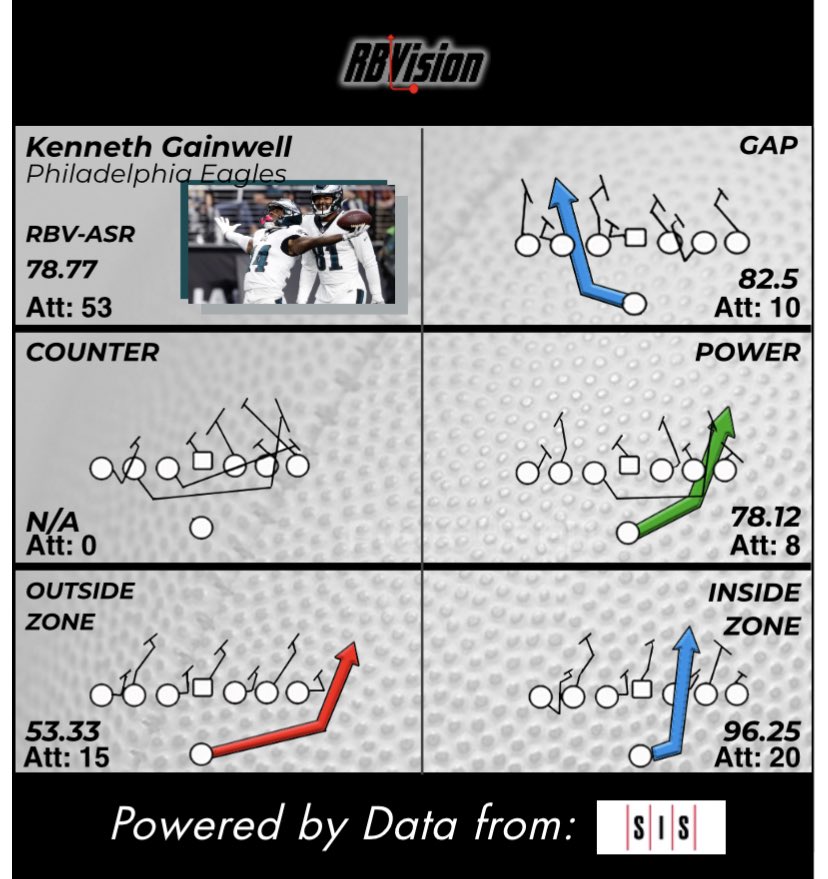 RBViz's tweet photo. Wouldn’t that be something?!? Kenny Gainwell’s interior rushing ability is extremely underrated. His discipline inside is excellent and it shows in our model.

Should see more use in the #NFCChampionship 

Side-by-side w/ Sanders: https://t.co/bOBbpUF0c5
