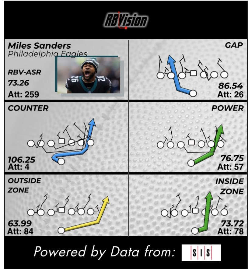 RBViz's tweet photo. Wouldn’t that be something?!? Kenny Gainwell’s interior rushing ability is extremely underrated. His discipline inside is excellent and it shows in our model.

Should see more use in the #NFCChampionship 

Side-by-side w/ Sanders: https://t.co/bOBbpUF0c5