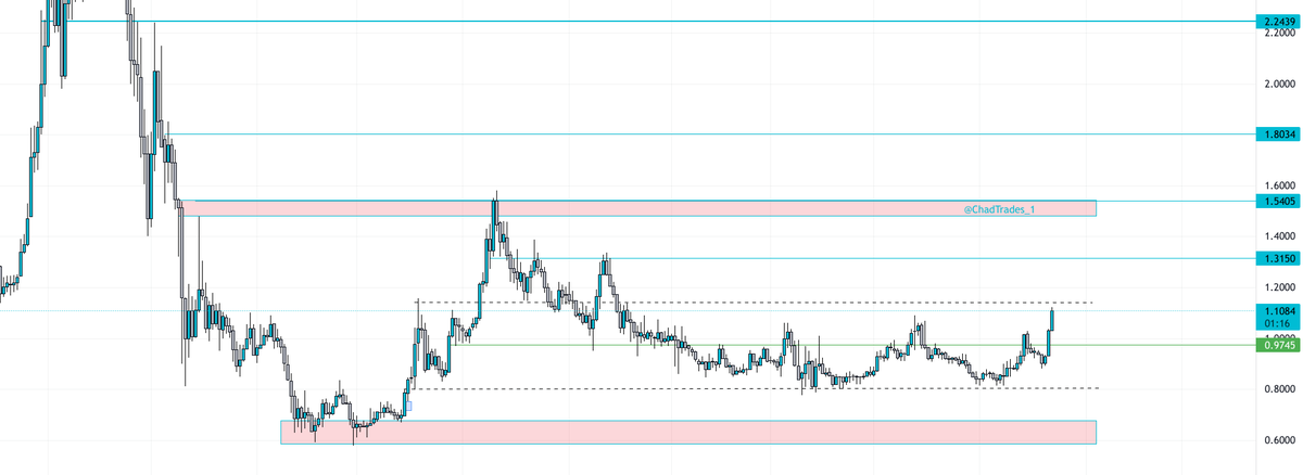$Azero D1 update:

What a beauty, flip 1.145 &amp; we visit 1.315. 

Regardless of what happens as most of you know, this is my long term investment for next bull cycle &amp; i'll continue to accumulate sub $1 when given the opportunity.