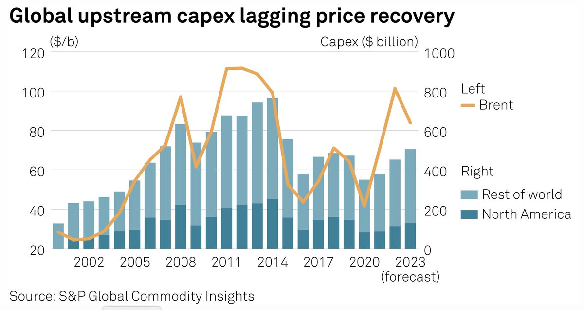 "We hear these cries about an investment gap. Not only is it ill-defined, it also has never once materialized."
--Christof Ruhl, former BP chief economist
spglobal.com/commodityinsig…
#energy #OOTT #oilandgas #WTI #CrudeOil #fintwit #OPEC #Commodities