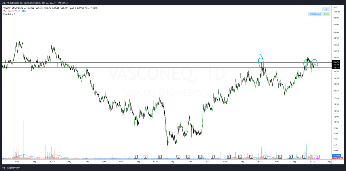 iTraderCharts's tweet image. #vasconeq #vasconengineering #vascon needs to cross this horizontal line again for upside and needs to hold this time. nice chart still. overall market weakness didn&apos;t let it move. #nseindia #bseindia #infra