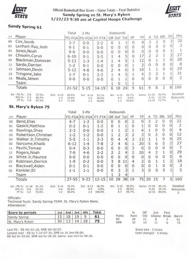 FINAL-Day 2 Game 1 #CapitolHoopsChallenge St. Marys Ryken 75 Sandy Spring 61