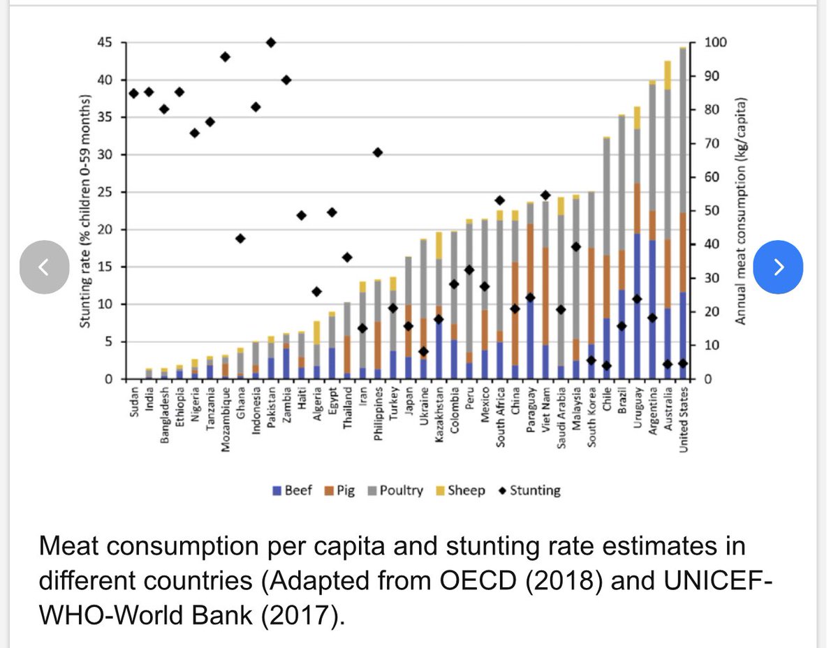 Dr Shawn Baker 🥩 on Twitter "FUN FACT Countries with the lowest meat