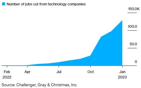 TheRealWTForum's tweet photo. What are #techlayoffs telling us about the health of #technology companies? https://t.co/s8L9lPSvlM