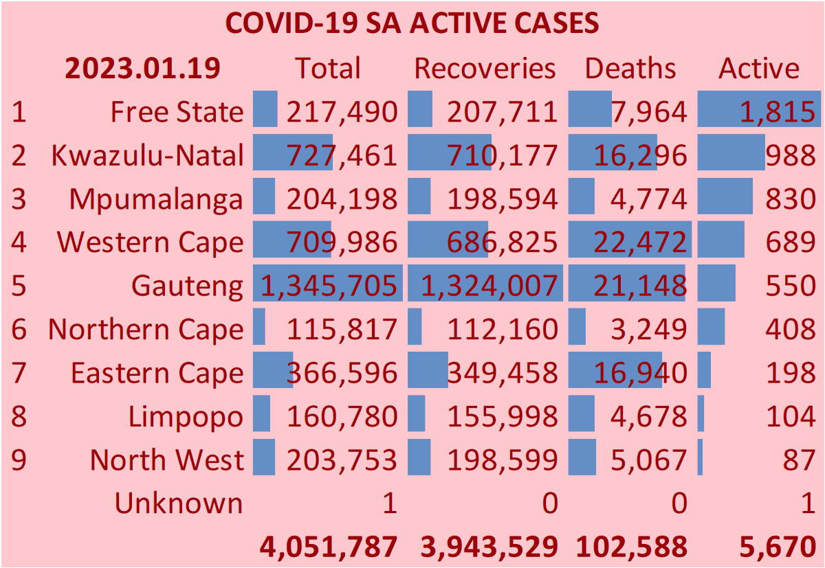 As at 19 January 5,670 active cases of Covid-19 in South Africa #Covid19SA #COVID19inSA #Covid19 #Covid_19 #coronavirus #CoronaVirusUpdate #COVID19SouthAfrica