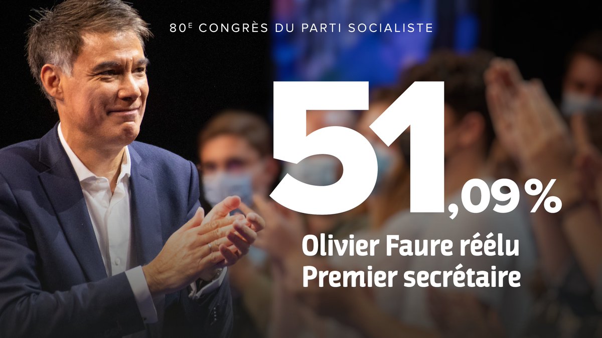 Les résultats de la commission de récolement, réunie cet après-midi, sont clairs : Olivier Faure est réélu Premier secrétaire. Tournons nous désormais vers l'avenir et le rassemblement ! #CongrèsPS