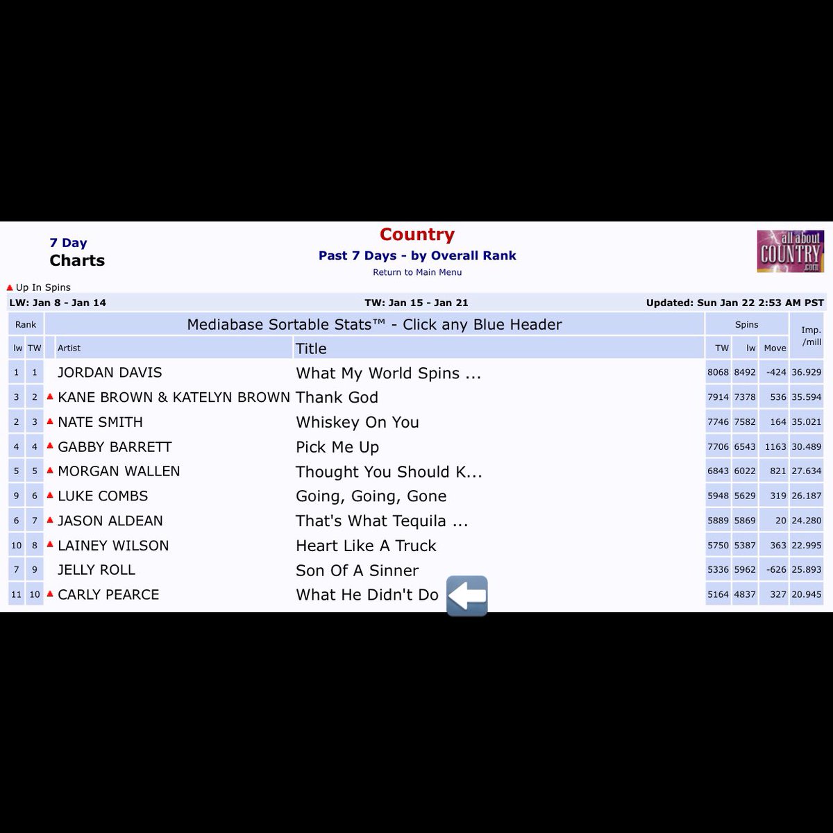 USRadioUpdater's tweet photo. .@carlypearce’s “What He Didn’t Do” is officially Top 10 on US Country Radio (Mediabase) this week becoming her 4th song to do so. 

Congratulations, Carly 🎉 https://t.co/8JjRa6pWE6