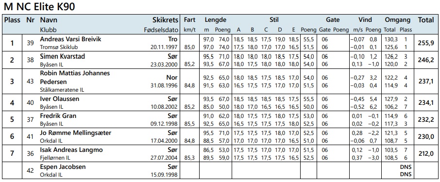 localSJresults's tweet image. 🇳🇴#NorgesCup (22.01) w #Sprova (HS 100)
1.#Breivik (97m/97)
2.#Kvarstad (95,5/93,5)
3.#Pedersen (92,5/91,5)
4.#Olaussen (93,5/85)
#skijumping