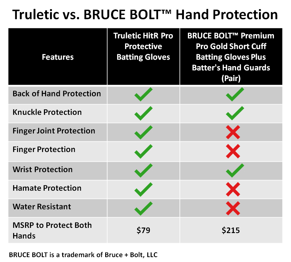 truletic's tweet photo. Truletic Protective Batting Gloves win big when compared to the hand protection solution offered by Bruce Bolt, with more protection features at less than half the price.  Oh, and our gloves have a water-resistant palm for all-weather play.

Get a PAIR at https://t.co/MVdEkji970 https://t.co/Yu26hpFEmf