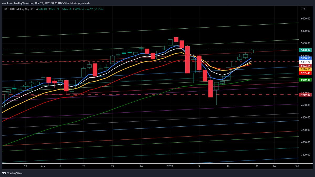 #XU100 
#bist100 #BIST30