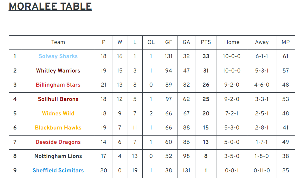 NIHLStats's tweet photo. North 1 Table as of 22/1

4pt weekend for @SolihullBarons closes the gap to 1pt between them and @billinghamstars, Billingham do however take 2 points off @WhitleyWarriors 

Meanwhile @SolwaySharks book their cup final spot where they will meet the Stars at a date TBC https://t.co/mQLeY6e80L