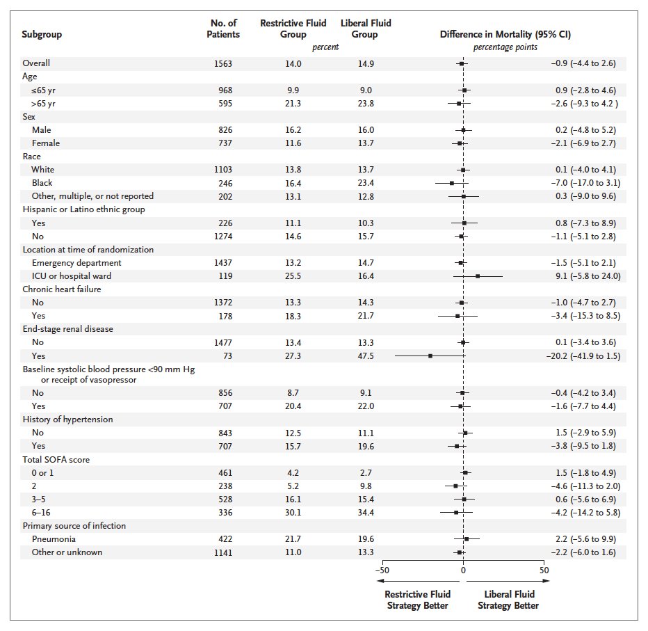 This trial comparing treatment strategies that emphasized the use of vasopressors or intravenous fluids for early treatment of sepsis-induced hypotension showed no difference in 90-day mortality before discharge home. #SCCM2023 nej.md/3CWSXBA