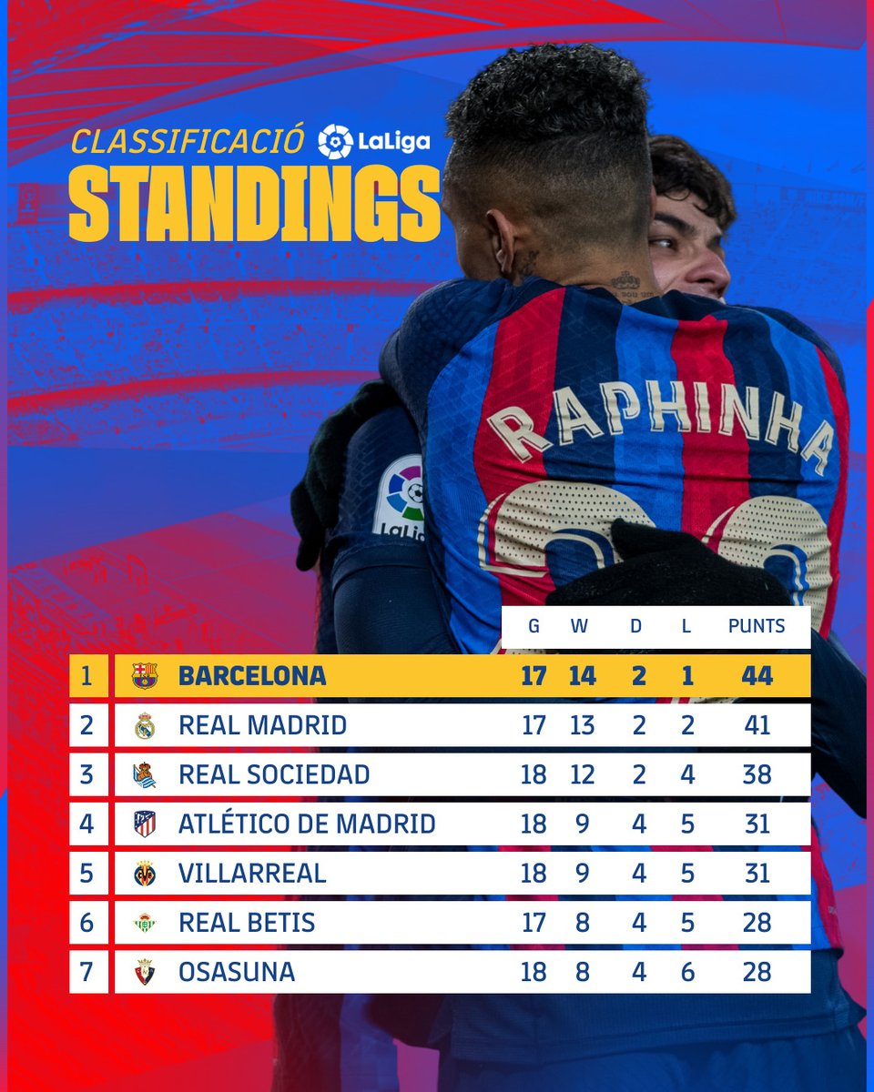 🔥 Another week on top of La Liga!