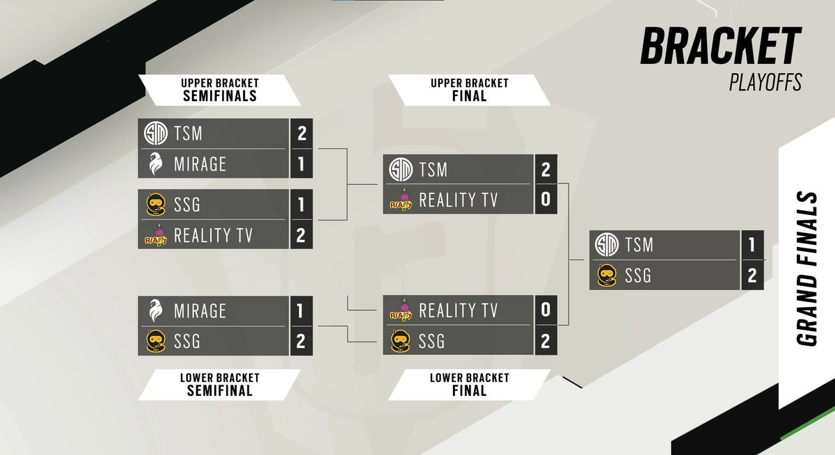 Rainbow Six Esports NA (@r6esportsna) on Twitter photo And <a href="/Spacestation/">Spacestation Gaming</a> are your North American Closed Qualifier Champions and will be heading to the #SixInvitational! We'll see you again in February to see who will bring home the Hammer! And <a href="/Spacestation/">Spacestation Gaming</a> are your North American Closed Qualifier Champions and will be heading to the #SixInvitational! We'll see you again in February to see who will bring home the Hammer!