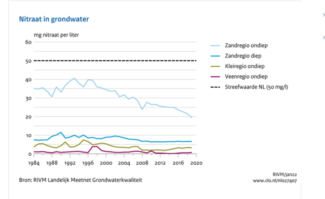 Catfishfreak's tweet photo. @arnovj Zit al decenia lang een neergaande trend in de hoeveelheid nitraat in het grondwater.
Echter dat zijn metingen en niet de modellen die een factor 4 hoger zijn.
Streefwaarde is Europese norm. https://t.co/RMlbygDk9f