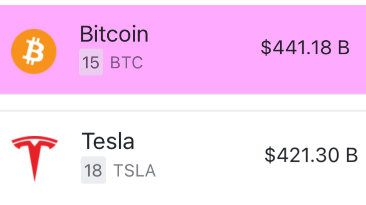#Bitcoin market cap now higher than Tesla’s. 🚀