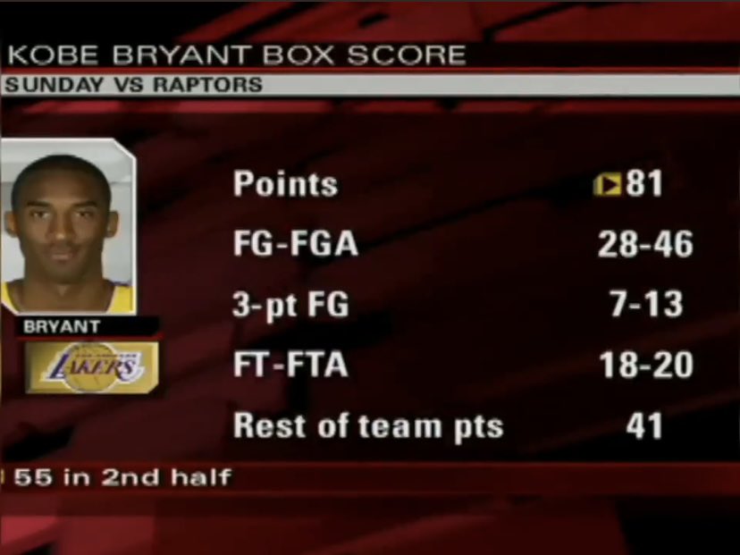 StevenJNODAT's tweet photo. This stat line is actually insane &amp; they won. Shooting 46 shots and converting 60% is remarkable😤 forever my basketball 🐐 #Kobe #81points #BlackMamba https://t.co/nDKgLyKlin