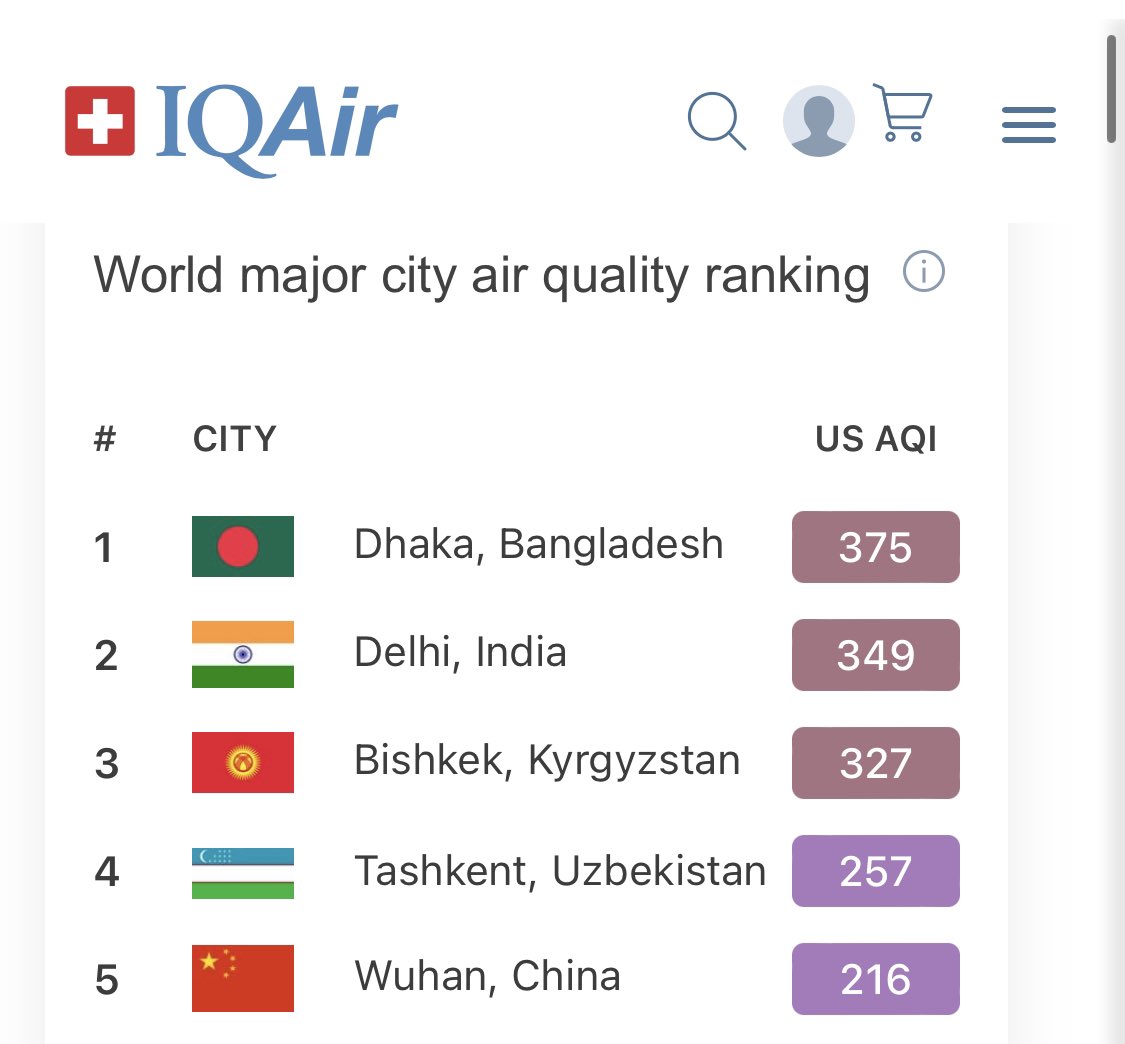 polihronidi's tweet photo. 🥴 According to @IQAir, my country has again topped the TOP 5 countries in air pollution, it is very dangerous to breathe again: the capital of Uzbekistan has risen to 4th place in the air pollution ranking. https://t.co/EjlBg5xu5o