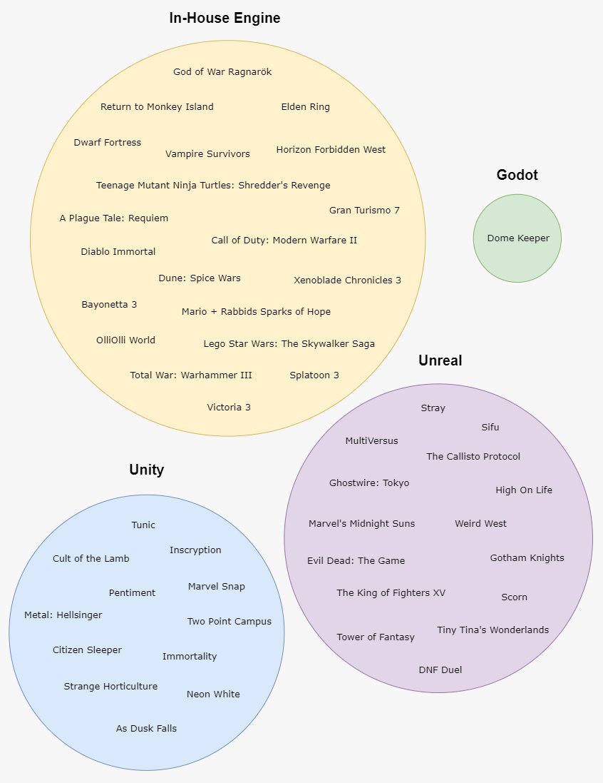 Thenend's tweet image. 2022 notable Games and Engines

How many of them would you have guessed?