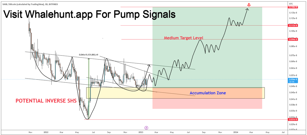 AndrewGriUK's tweet photo. #SHIB Shib exhibiting a strong Bullish reversal pattern in the form of Inverse SHS . Follow the given range of accumulation from the chart.
 #SHIBBTC https://t.co/7hozhxFPIp