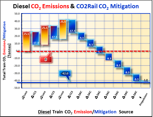 Interested in exactly what CO2Rail can do for rail and the climate overall? Between both diesel locomotive emmissions mitigation (LEM) cars and direct air capture (DAC) cars, CO2Rail can enable even diesel trains to be significantly CARBON-NEGATIVE in their ordinary operations.