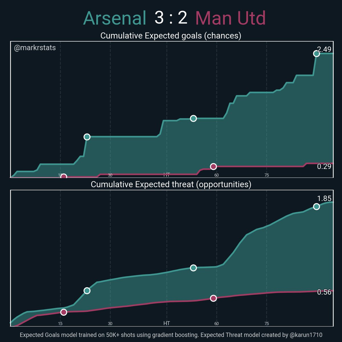 markstatsbot's tweet photo. Arsenal 3 : 2 Man Utd

▪ xG: 2.49 - 0.29
▪ xThreat: 1.85 - 0.56
▪ Possession: 57.0% - 43.0%
▪ Field Tilt: 74.4% - 25.6%
▪ Def Line Height: 49.1 - 37.0

#msbot_eng #epl https://t.co/hYC9kVmlNC