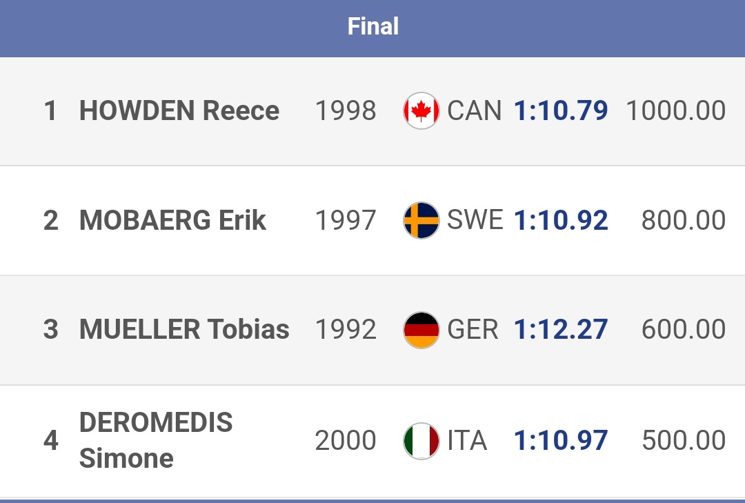 #TeamCanada 🇨🇦
#FISFreestyle World Cup 🎿
Idre Fjall, SWE

Men's #SkiCross

Reece Howden 🇨🇦 improves on Sunday, taking the win 🥇 in Big Final, finishing ahead of Erik Mobärg 🇸🇪, widening his lead atop World Cup standing.