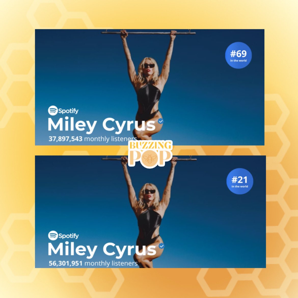 Miley Cyrus has gained over 18.4 MILLION monthly listeners on Spotify since the release of #Flowers over a week ago. 🚀