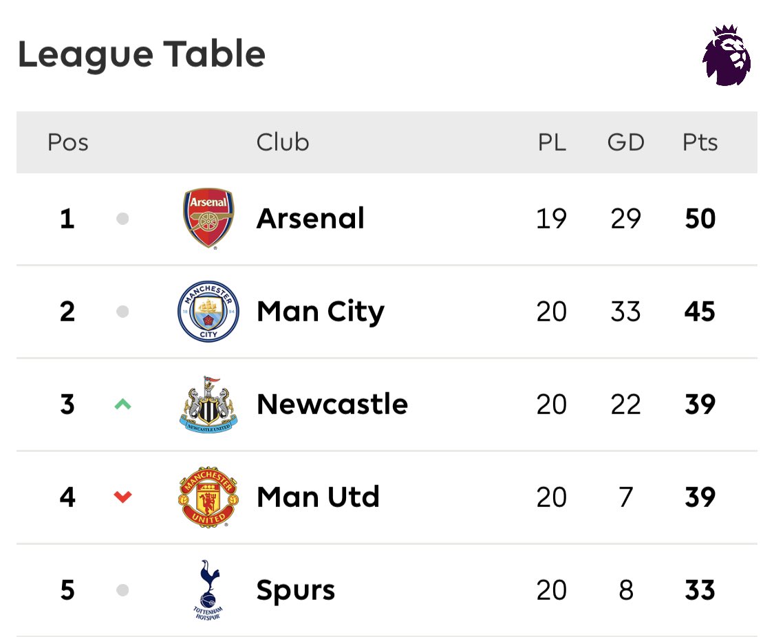 League Table