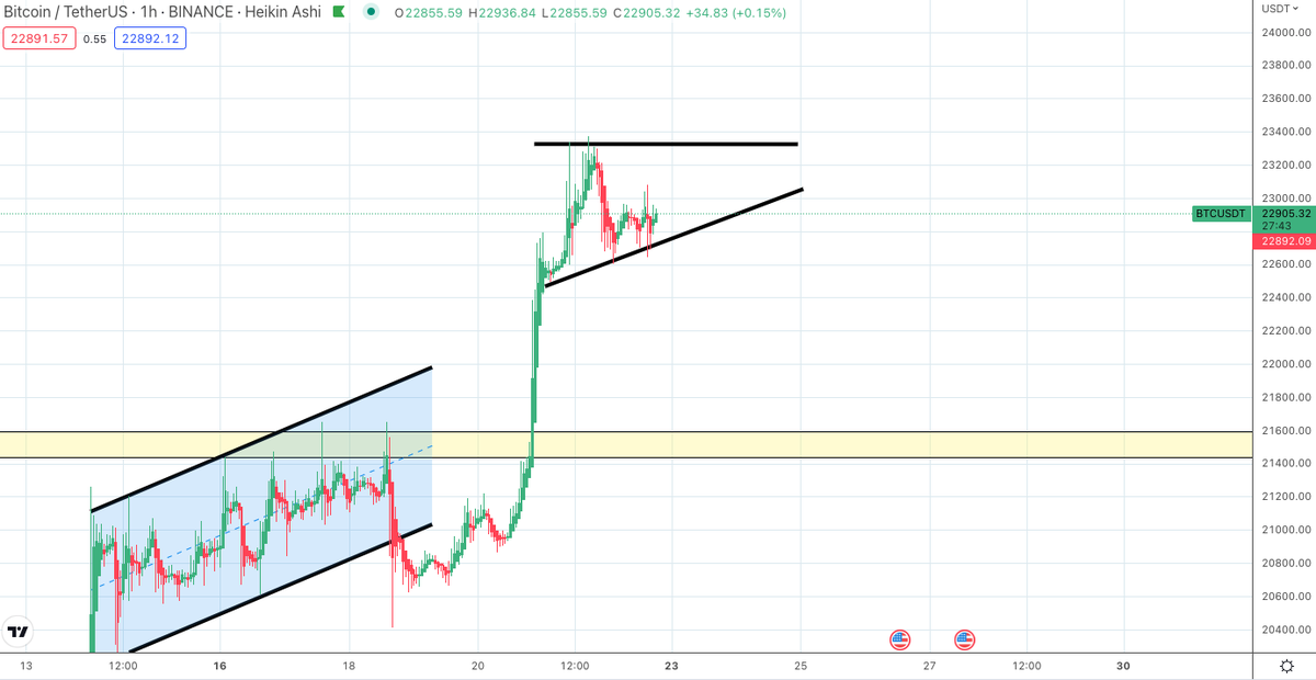 SatoshiFlipper's tweet image. Ok gang, what&apos;s the next $BTC pattern forming?
