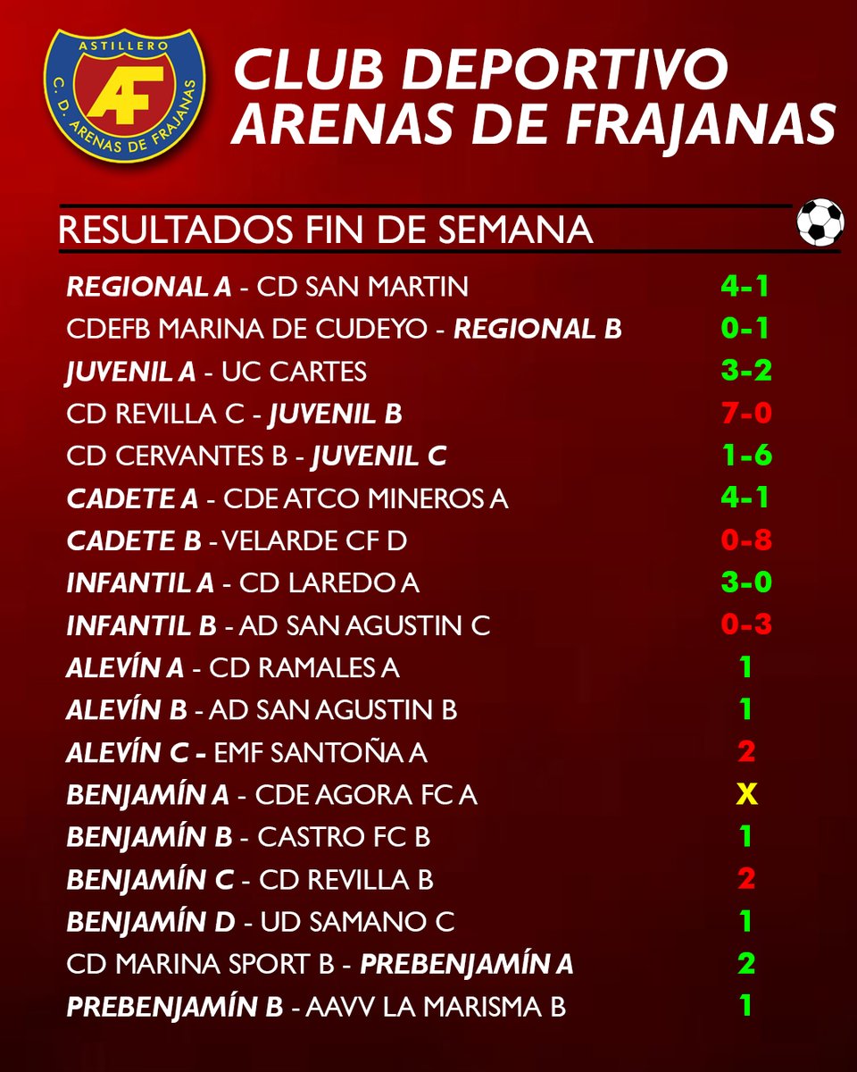 ArenasFrajanas's tweet photo. 📢RESULTADOS DEL FIN DE SEMANA📢

📅 21-22 DE ENERO

👉Visita nuestro Facebook e Instagram para no perderte ninguna novedad!

#VAMOSFRAJANAS ❤️🖤 https://t.co/d2ogutbPaH