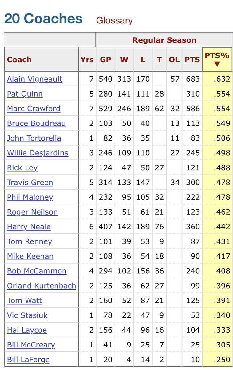 sekeresandprice's tweet photo. Bruce Boudreau departs the #Canucks with the 4th best points percentage in club history behind only Marc Crawford, Pat Quinn and Alain Vigneault. https://t.co/xHK20ecm1I
